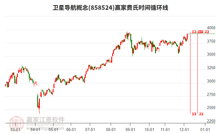 衛(wèi)星導航概念費氏時間循環(huán)線工具 衛(wèi)星導航概念費氏時間循環(huán)線工具