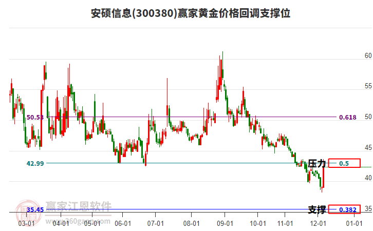 300380安碩信息黃金價(jià)格回調(diào)支撐位工具