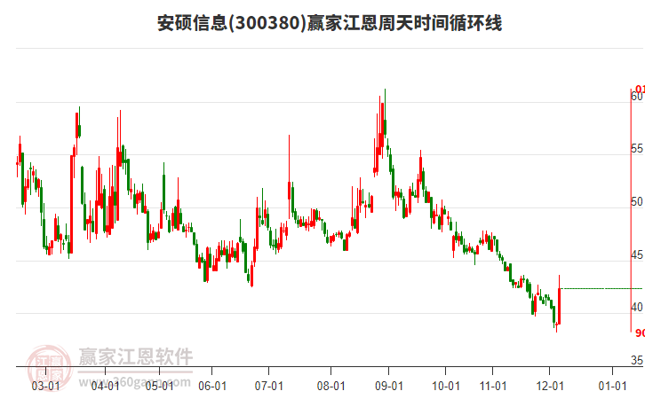 300380安碩信息江恩周天時(shí)間循環(huán)線工具