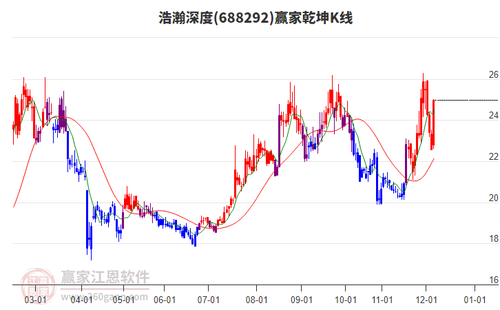 688292浩瀚深度贏家乾坤K線工具