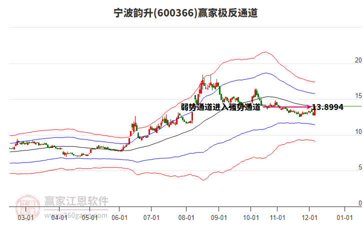 600366寧波韻升贏家極反通道工具
