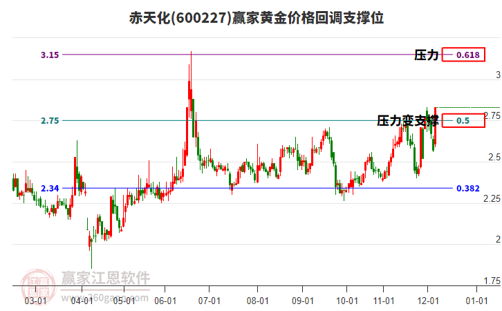600227赤天化黃金價(jià)格回調(diào)支撐位工具