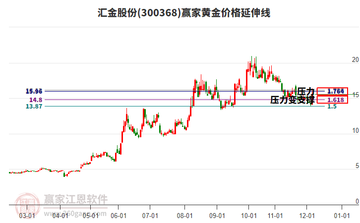 300368匯金股份黃金價格延伸線工具