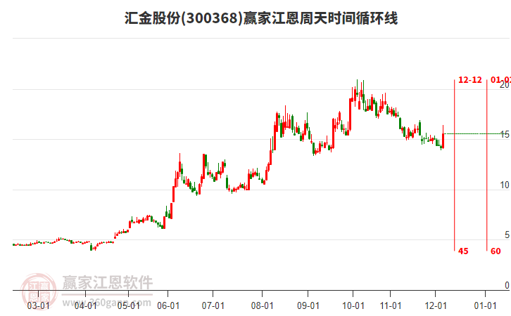 300368匯金股份江恩周天時間循環(huán)線工具