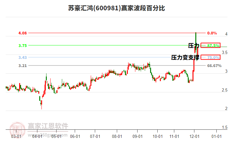 600981蘇豪匯鴻波段百分比工具 600981蘇豪匯鴻波段百分比工具