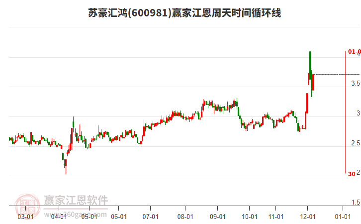 600981蘇豪匯鴻江恩周天時(shí)間循環(huán)線工具 600981蘇豪匯鴻江恩周天時(shí)間循環(huán)線工具