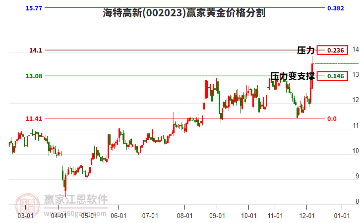 002023海特高新黃金價(jià)格分割工具