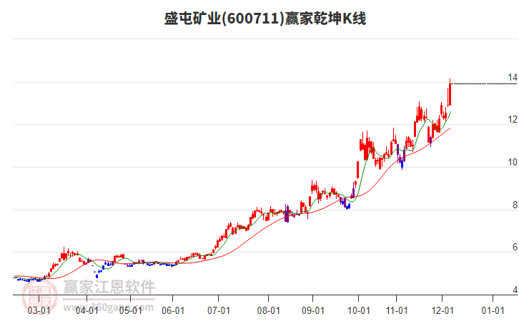600711盛屯礦業(yè)贏家乾坤K線工具