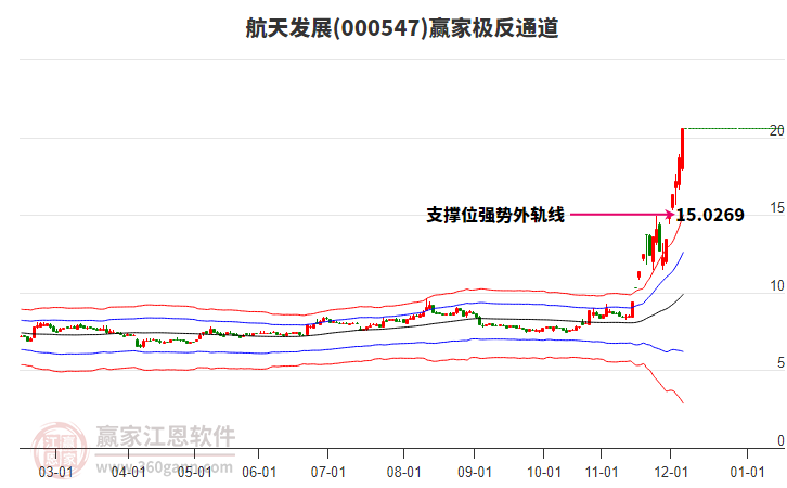 000547航天發(fā)展贏家極反通道工具