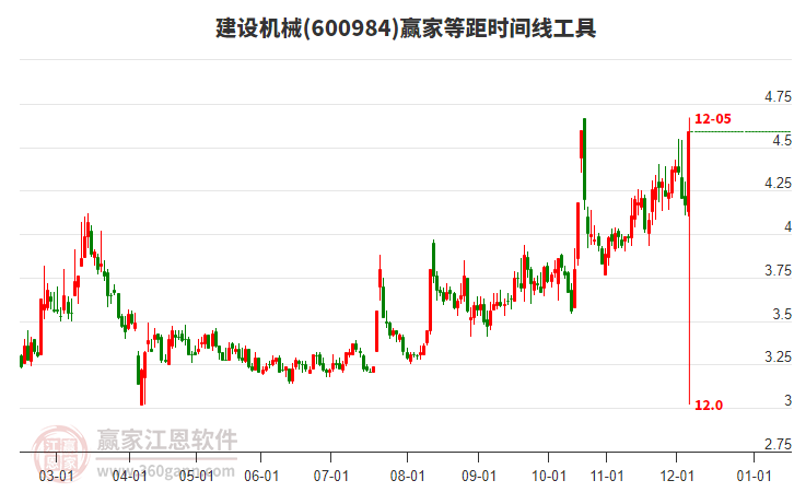 600984建設(shè)機(jī)械等距時(shí)間周期線工具