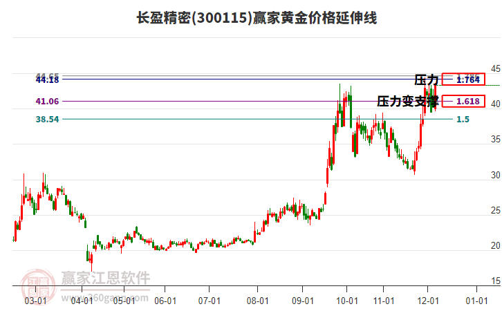 300115長盈精密黃金價(jià)格延伸線工具