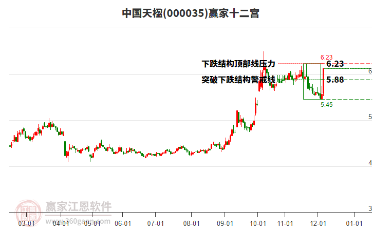 000035中國天楹贏家十二宮工具