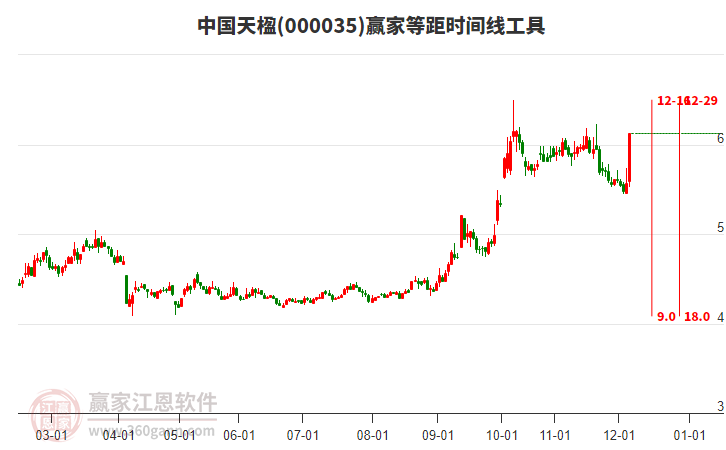 000035中國天楹等距時(shí)間周期線工具
