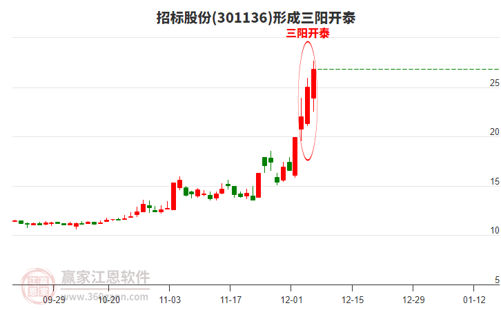 301136招標(biāo)股份形成頂部三陽開泰形態(tài)