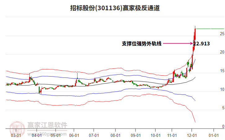 301136招標(biāo)股份贏家極反通道工具