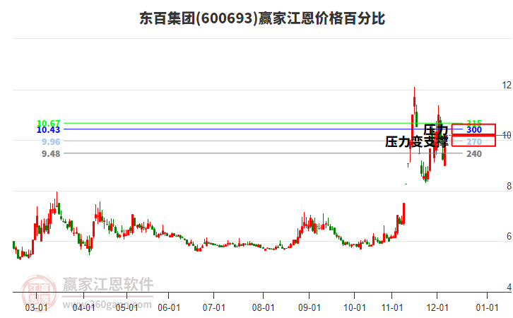600693東百集團(tuán)江恩價(jià)格百分比工具