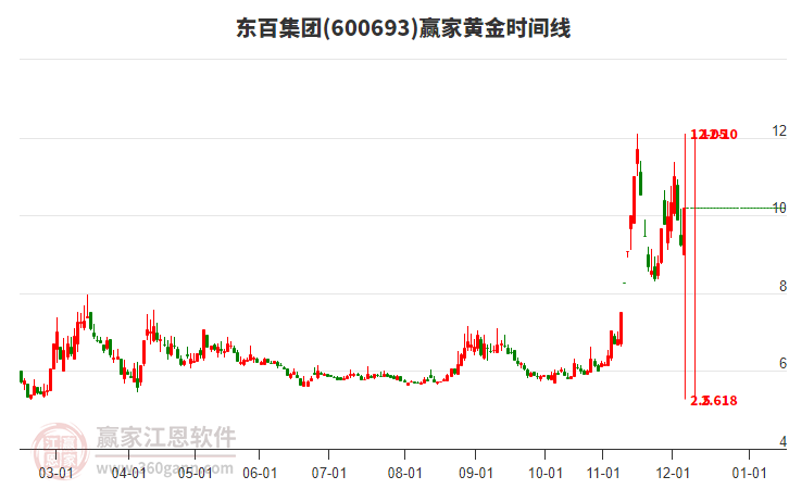600693東百集團(tuán)黃金時(shí)間周期線工具