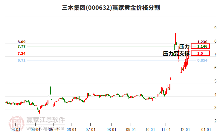 000632三木集團(tuán)黃金價(jià)格分割工具