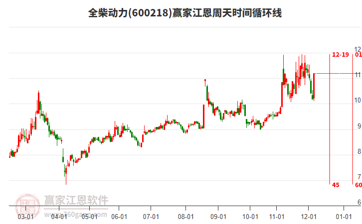 600218全柴動力江恩周天時間循環(huán)線工具 600218全柴動力江恩周天時間循環(huán)線工具