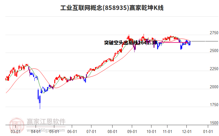 858935工業(yè)互聯(lián)網(wǎng)贏家乾坤K線(xiàn)工具