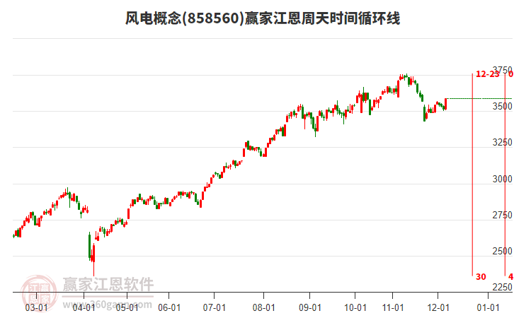 風電概念江恩周天時間循環(huán)線工具