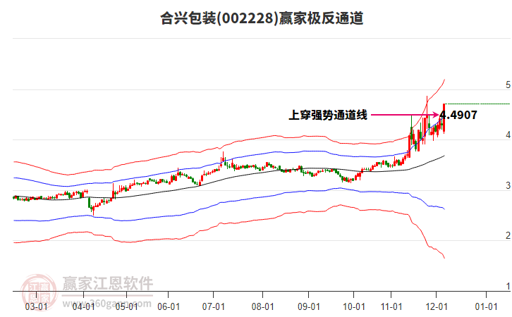 002228合興包裝贏家極反通道工具 002228合興包裝贏家極反通道工具