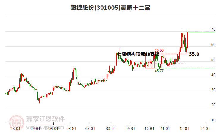 301005超捷股份贏家十二宮工具 301005超捷股份贏家十二宮工具
