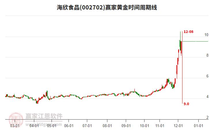 002702海欣食品黃金時間周期線工具 002702海欣食品黃金時間周期線工具
