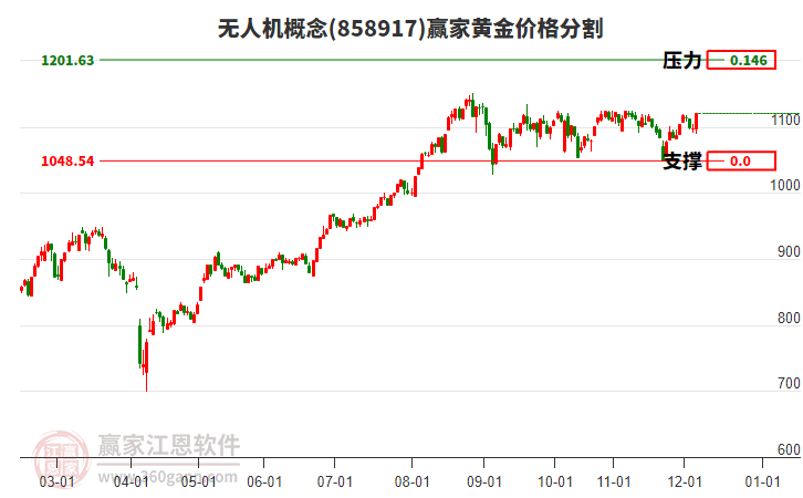 無人機(jī)概念黃金價(jià)格分割工具 無人機(jī)概念黃金價(jià)格分割工具