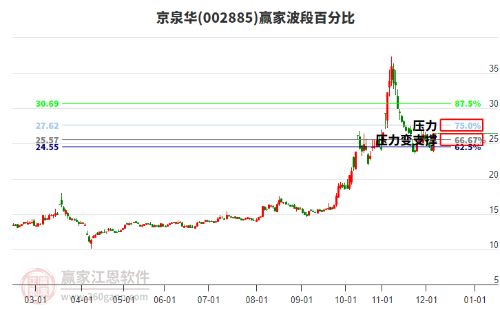 002885京泉華波段百分比工具