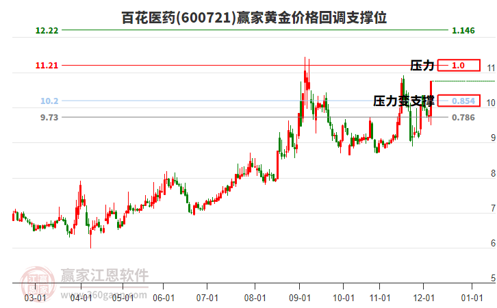 600721百花醫(yī)藥黃金價格回調(diào)支撐位工具