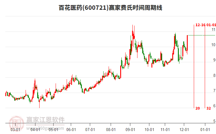 600721百花醫(yī)藥費氏時間周期線工具
