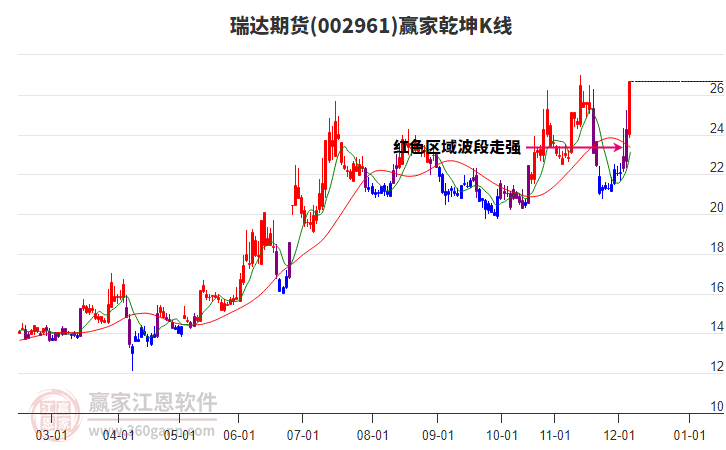002961瑞達期貨贏家乾坤K線工具 002961瑞達期貨贏家乾坤K線工具