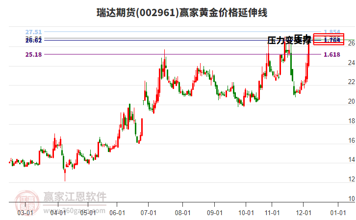002961瑞達期貨黃金價格延伸線工具 002961瑞達期貨黃金價格延伸線工具