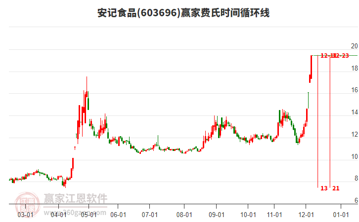 603696安記食品費(fèi)氏時(shí)間循環(huán)線工具