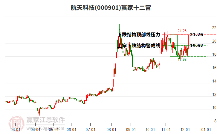 000901航天科技贏家十二宮工具