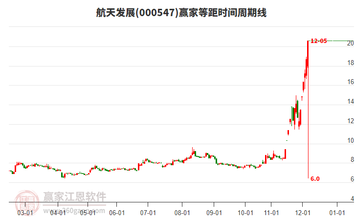 000547航天發(fā)展等距時(shí)間周期線工具