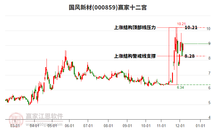 000859國風(fēng)新材贏家十二宮工具