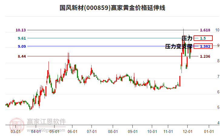 000859國風(fēng)新材黃金價(jià)格延伸線工具