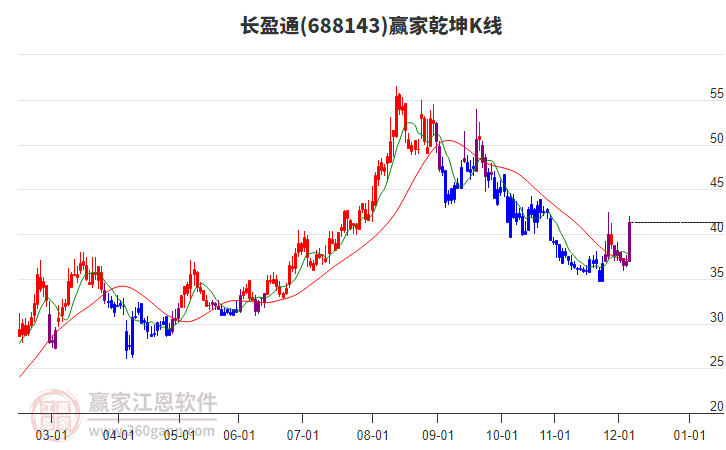 688143長盈通贏家乾坤K線工具