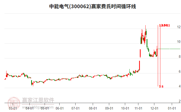300062中能電氣費(fèi)氏時(shí)間循環(huán)線工具