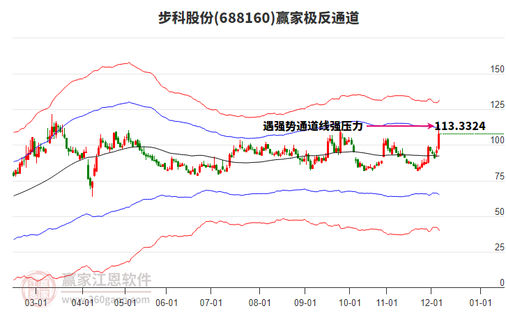 688160步科股份贏家極反通道工具