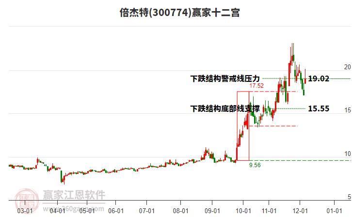 300774倍杰特贏家十二宮工具 300774倍杰特贏家十二宮工具