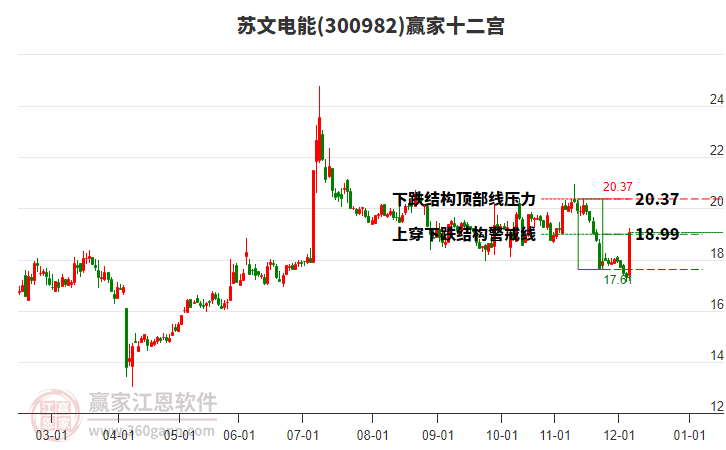 300982蘇文電能贏家十二宮工具 300982蘇文電能贏家十二宮工具