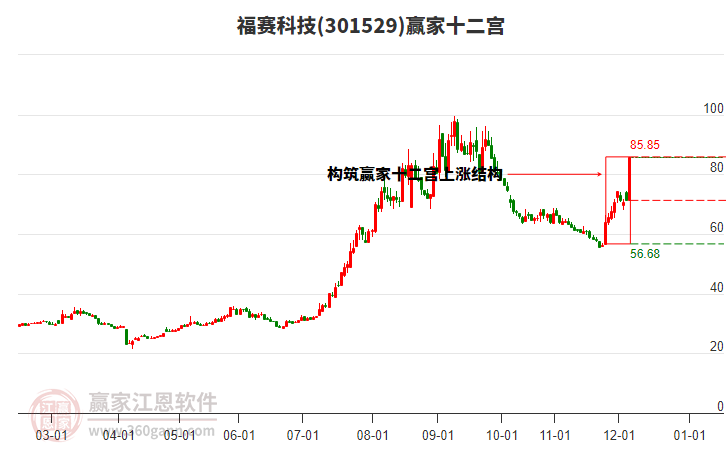 301529福賽科技贏家十二宮工具 301529福賽科技贏家十二宮工具