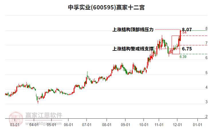 600595中孚實業(yè)贏家十二宮工具