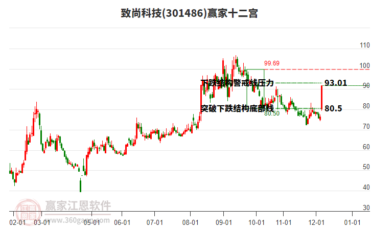 301486致尚科技贏家十二宮工具 301486致尚科技贏家十二宮工具
