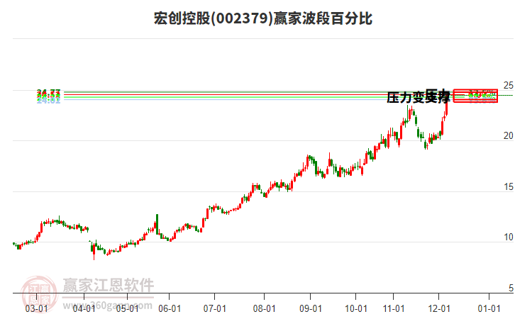 002379宏創(chuàng)控股波段百分比工具