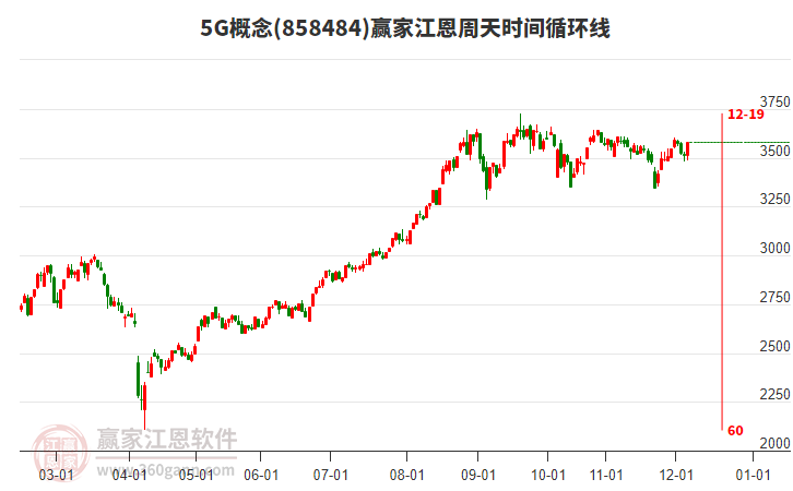 5G概念江恩周天時間循環(huán)線工具 5G概念江恩周天時間循環(huán)線工具