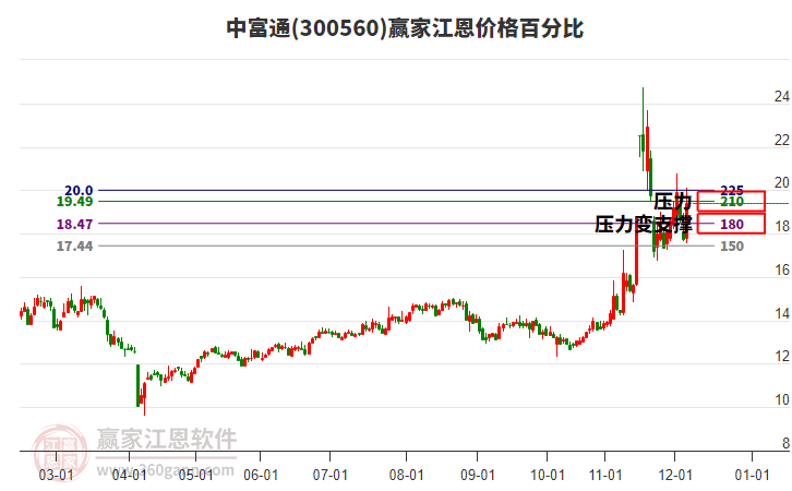 300560中富通江恩價格百分比工具